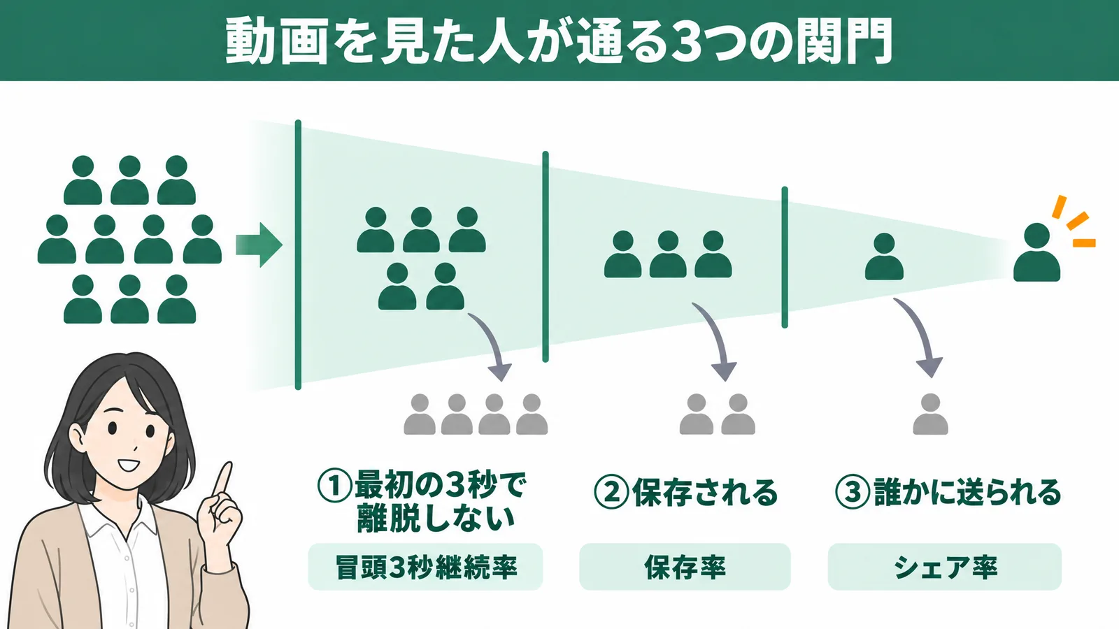 動画を見た人が、最初の3秒・保存・シェアの3つの関門を順に通り、関門ごとに人数が減っていく図