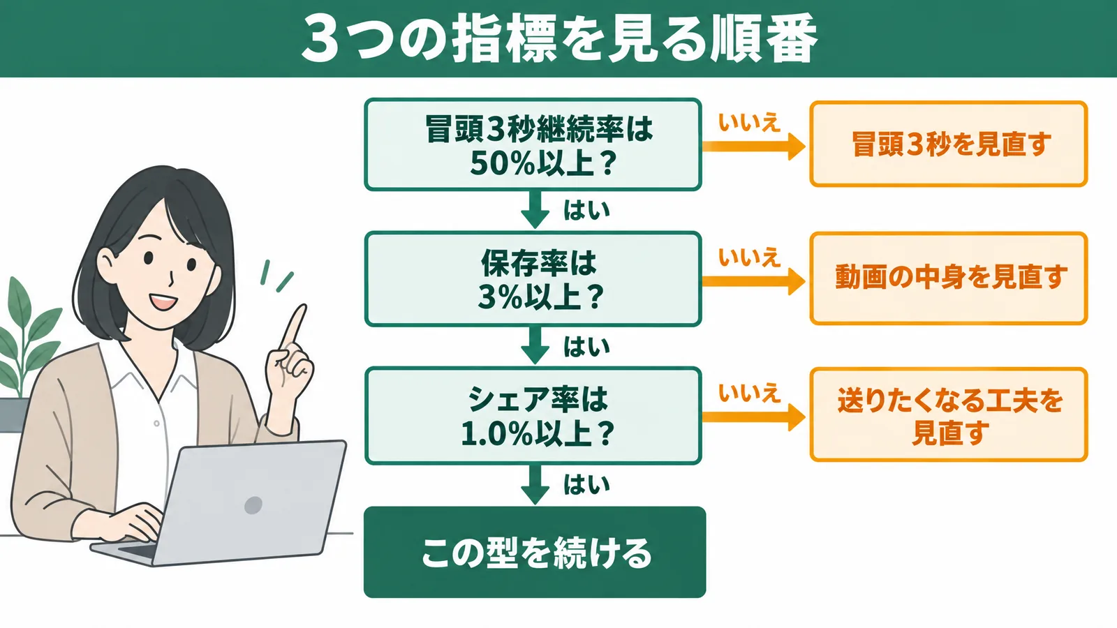 冒頭3秒継続率、保存率、シェア率の順に、基準を満たしているかを確かめていくフローチャート