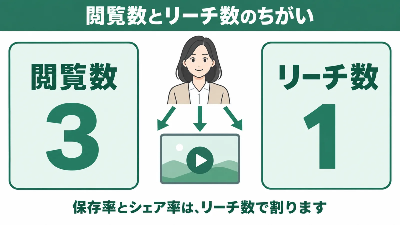 1人が同じ動画を3回見ると、閲覧数は3、リーチ数は1になることを示した図