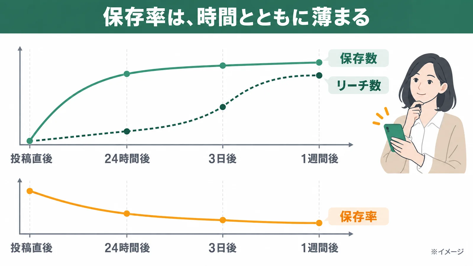 投稿直後は保存数が先に伸び、数日後にリーチ数が急に増えて、保存率が下がっていく様子を示したイメージ図