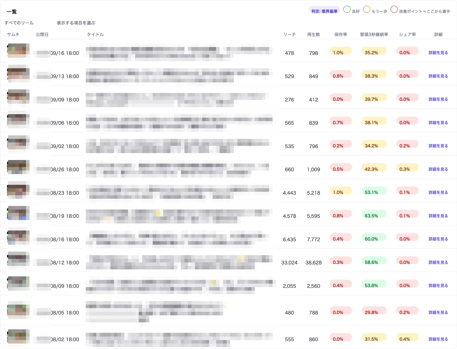 アカルテの画面。リールごとに冒頭3秒継続率・保存率・シェア率と判定が並んだ一覧