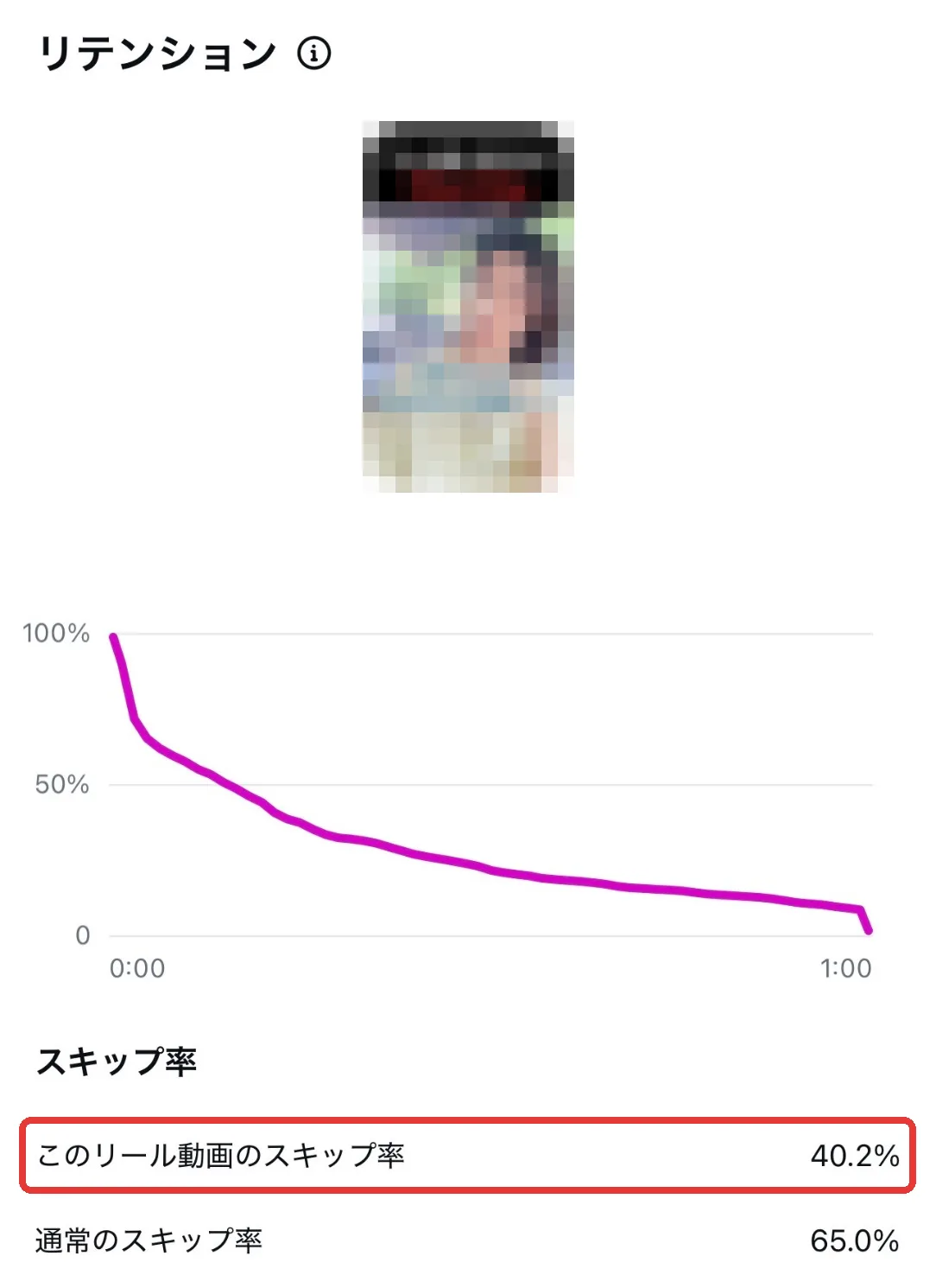 リールのインサイト画面のリテンションの欄。「このリール動画のスキップ率」