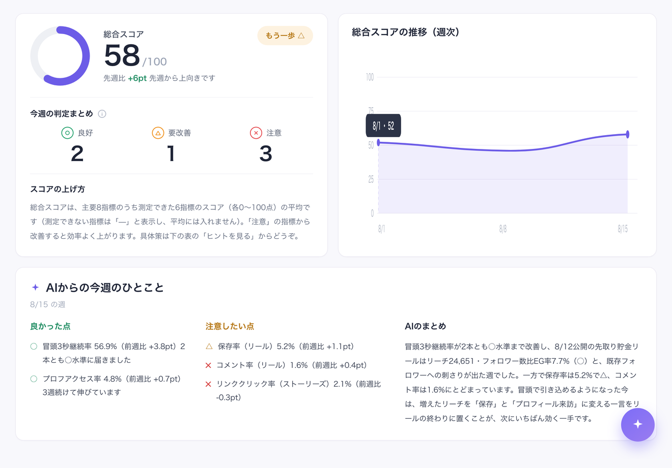 アカウント診断の画面。「AIからの今週のひとこと」に、良かった点と注意したい点が指標ごとに並び、その横にAIのまとめの文章が出ている