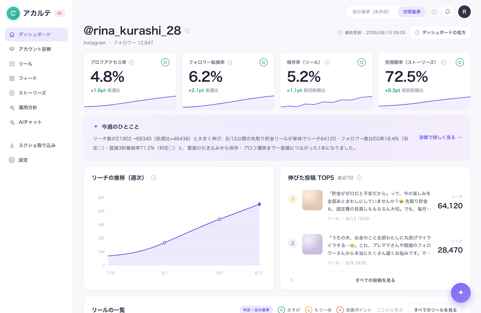 アカルテのダッシュボード。プロフアクセス率や保存率などの指標の横に〇の判定が付いている