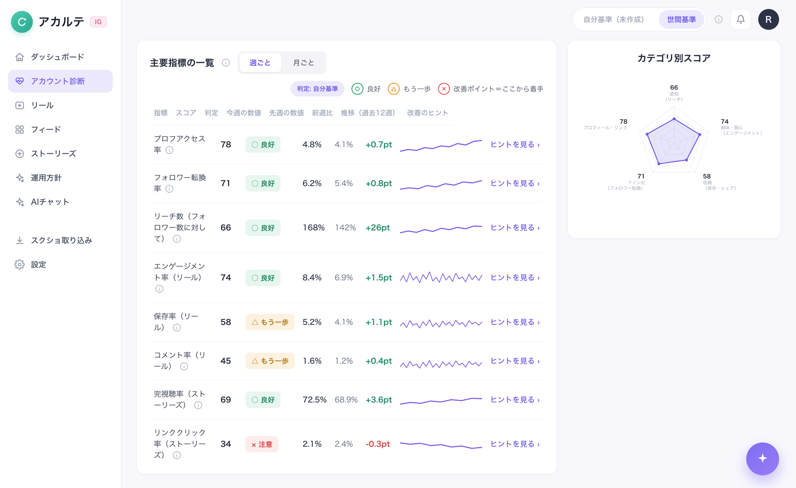 アカウント診断の画面。プロフアクセス率・フォロワー転換率・保存率などの主要指標が一覧になり、週ごと・月ごとの切り替えと、指標ごとの「良好・もう一歩・注意」の判定が並んでいる