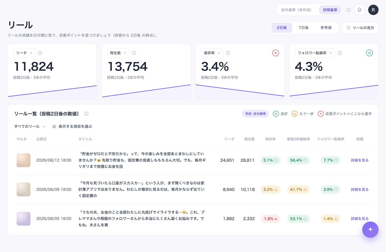 リールの一覧画面。右上に「2日後・7日後・参考値」の切り替えがあり、投稿から2日後の時点でそろえたリーチ・再生数・保存率・フォロワー転換率が並んでいる