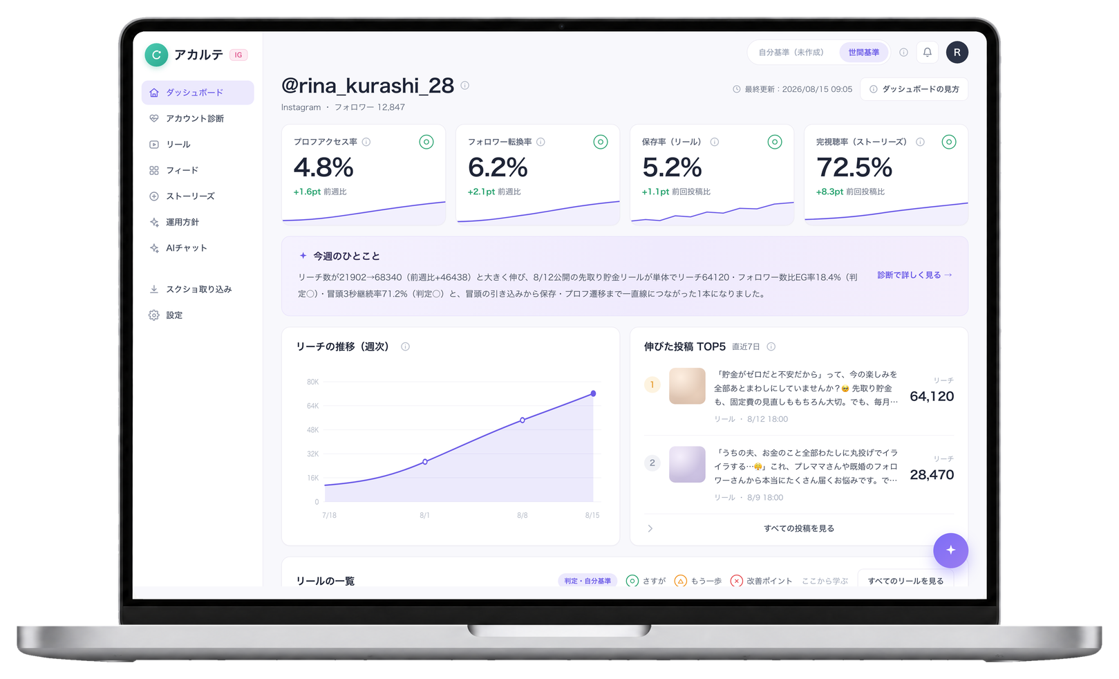 アカルテのダッシュボード画面をノートPCに表示したところ